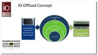 IO Offload Concept