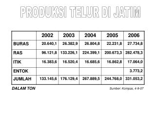 PRODUKSI TELUR DI JATIM