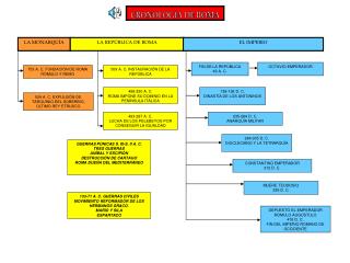 CRONOLOGÍA DE ROMA