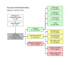 Afsluttede N = 266 (100%) T = 109 dage (0-274)