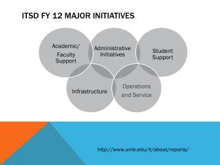 ITSD FY 12 Major Initiatives