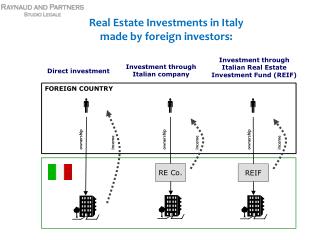 Real Estate Investments in Italy made by foreign investors: