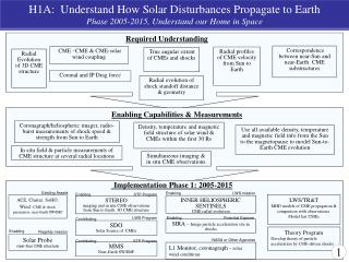 H1A: Understand How Solar Disturbances Propagate to Earth