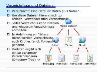 Verzeichnisse und Dateien