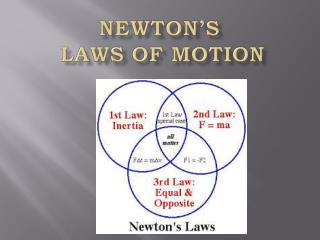 Newton’s Laws of Motion