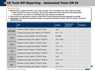 CE Tools KPI Reporting – Automated Tests CW 20