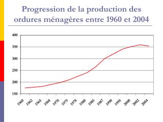 Progression de la production des ordures ménagères entre 1960 et 2004