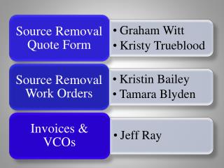 Exclusion of in-house costs Mobilization costs broken out of unit rates Minor line item revisions