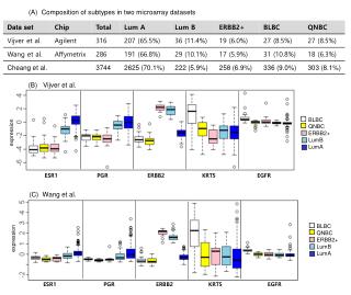 (A) Composition of subtypes in two microarray datasets