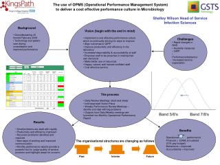 The process Daily Review Meetings ‘short and sharp’ Individual staff Action Plans