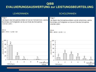 QIBB EVALUIERUNGSAUSWERTUNG zur LEISTUNGSBEURTEILUNG