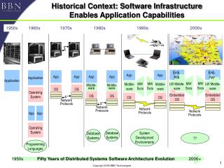 Historical Context: Software Infrastructure Enables Application Capabilities