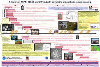 A history of ASPB: NOAA and UW mutually advancing atmospheric remote sensing