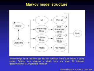 Markov model structure