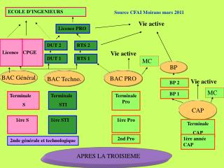 APRES LA TROISIEME