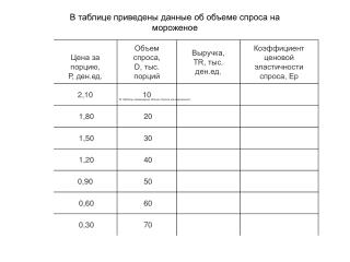 В таблицы приведены объем спроса на мороженое: