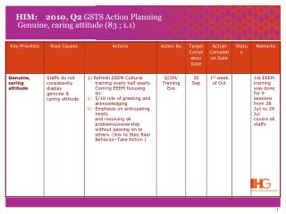 HIM: 2010, Q2 GSTS Action Planning Genuine, caring attitude (83 ; 1.1)