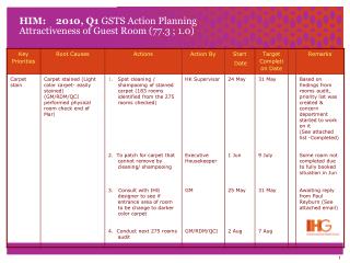 HIM: 2010, Q1 GSTS Action Planning Attractiveness of Guest Room (77.3 ; 1.0)