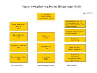 Organisationsgliederung Bucher Einlagerungen GmbH