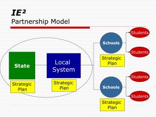 IE² Partnership Model