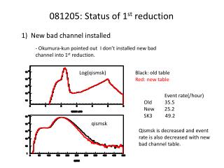 081205: Status of 1 st reduction