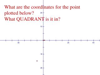 What are the coordinates for the point plotted below? What QUADRANT is it in?