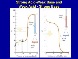 Strong Acid-Weak Base and Weak Acid - Strong Base