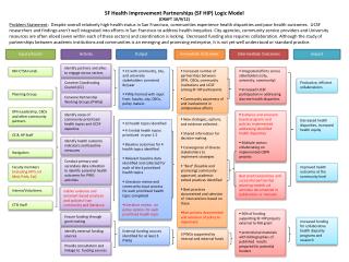 SF Health Improvement Partnerships (SF HIP) Logic Model (DRAFT 10/9/12)