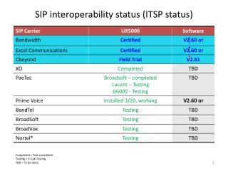 SIP interoperability status (ITSP status)