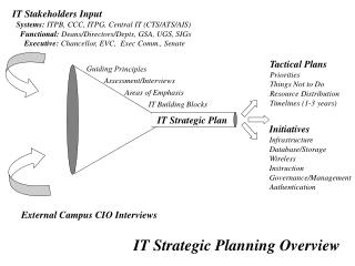 Initiatives Infrastructure Database/Storage Wireless Instruction Governance/Management