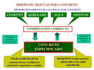 DISEÑO DE MEZCLAS PARA CONCRETO