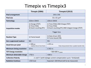 Timepix vs Timepix3