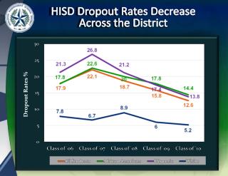 HISD Dropout Rates Decrease Across the District