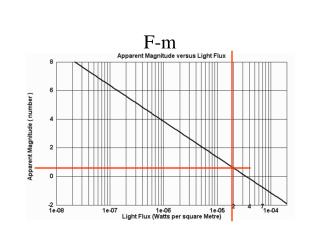 F-m