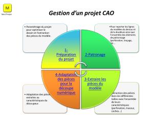Gestion d’un projet CAO