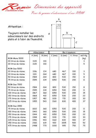 Dimensions des appareils