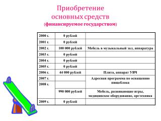 Приобретение основных средств (финансируемое государством)