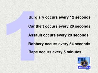Burglary occurs every 12 seconds