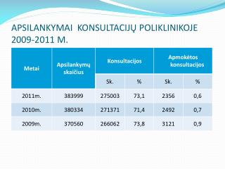 APSILANKYMAI KONSULTACIJŲ POLIKLINIKOJE 2009-2011 M.