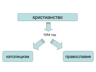 христианство