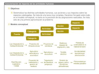 Caracterización de impactos de las actividades humanas