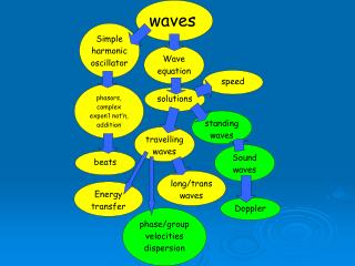 STANDING WAVES