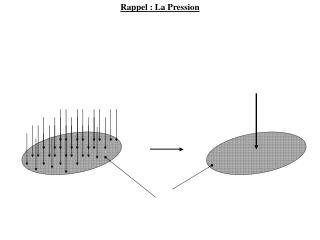 Rappel : La Pression