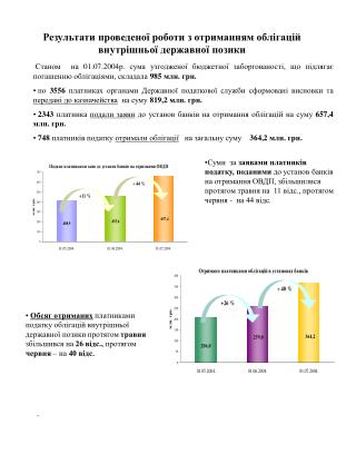 Результати проведеної роботи з отриманням облігацій внутрішньої державної позики