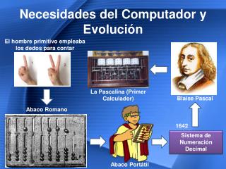 Necesidades del Computador y Evolución