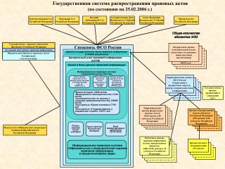 Федеральные органы исполнительной власти (заключены соглашения с министерствами (ведомствами))