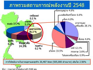 ภาพรวมสถานการณ์พลังงานปี 2548