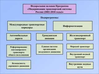 Федеральная целевая Программа «Модернизация транспортной системы России (2002-2010 годы)»