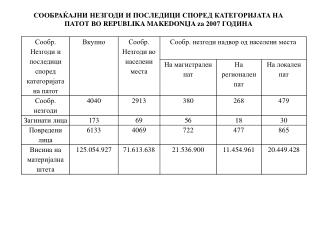 Soobra}ajni nesre}i i posledici na lokalnite pati{ta vo Republika Makedonija za 2004-2008 godina