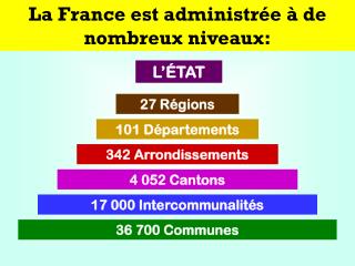 La France est administrée à de nombreux niveaux: